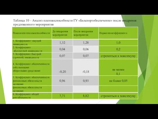 Таблица 10 – Анализ платежеспособности ГУ «Белспортобеспечение» после внедрения предложенного мероприятия