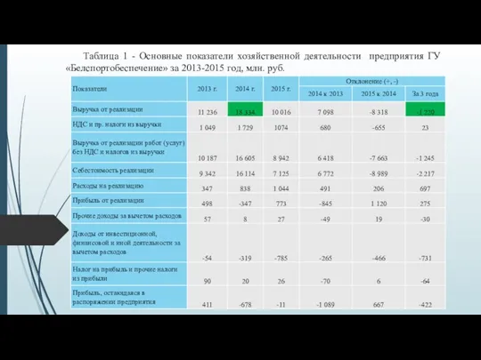 Таблица 1 - Основные показатели хозяйственной деятельности предприятия ГУ «Белспортобеспечение» за 2013-2015 год, млн. руб.