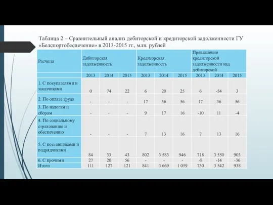 Таблица 2 – Сравнительный анализ дебиторской и кредиторской задолженности ГУ «Белспортобеспечение» в 2013-2015 гг., млн. рублей