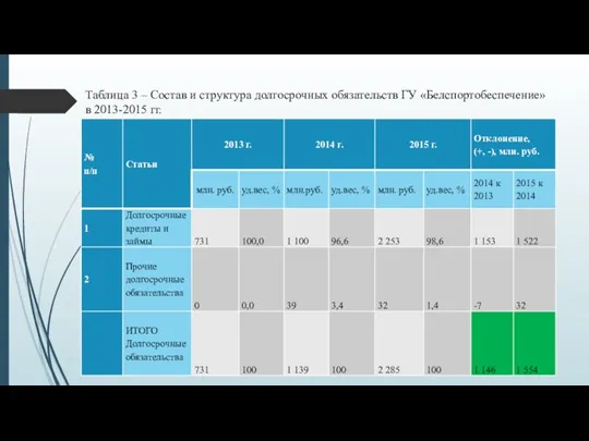 Таблица 3 – Состав и структура долгосрочных обязательств ГУ «Белспортобеспечение» в 2013-2015 гг.