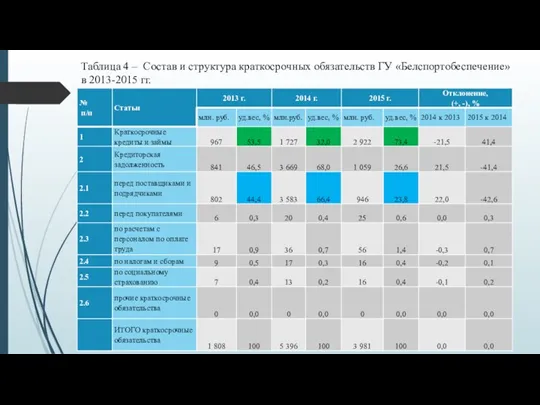 Таблица 4 – Состав и структура краткосрочных обязательств ГУ «Белспортобеспечение» в 2013-2015 гг.