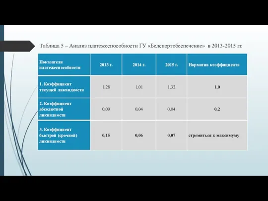 Таблица 5 – Анализ платежеспособности ГУ «Белспортобеспечение» в 2013-2015 гг.