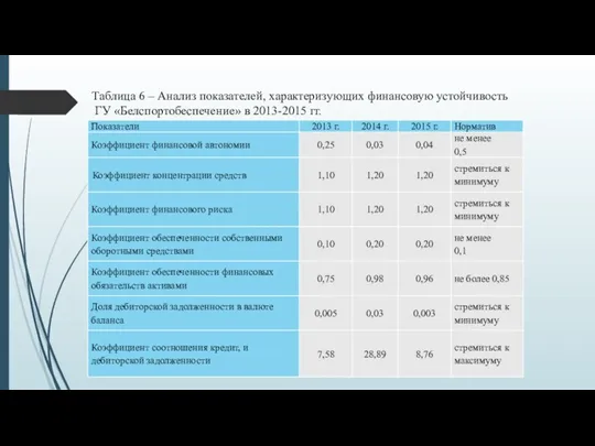 Таблица 6 – Анализ показателей, характеризующих финансовую устойчивость ГУ «Белспортобеспечение» в 2013-2015 гг.