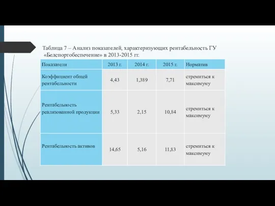 Таблица 7 – Анализ показателей, характеризующих рентабельность ГУ «Белспортобеспечение» в 2013-2015 гг.