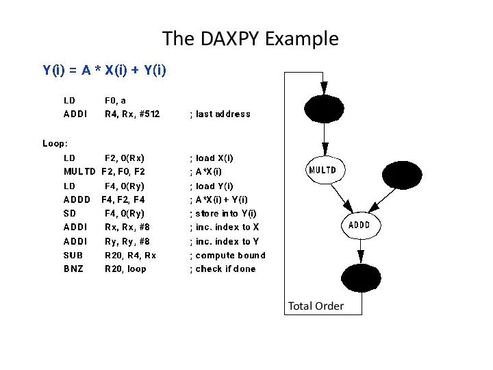 The DAXPY Example Total Order