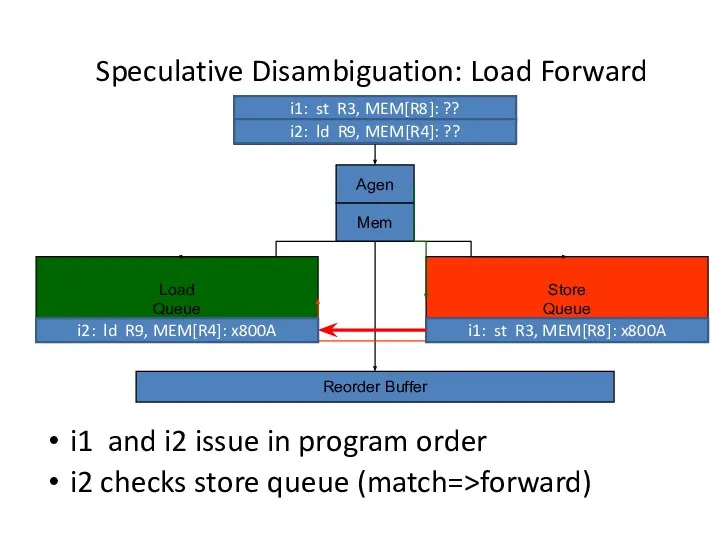 Speculative Disambiguation: Load Forward Load Queue Store Queue Agen Reorder