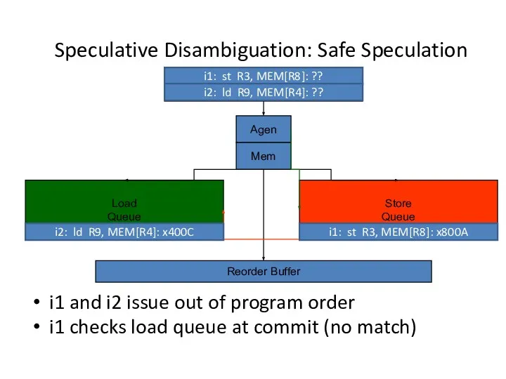 Speculative Disambiguation: Safe Speculation Load Queue Store Queue Agen Reorder