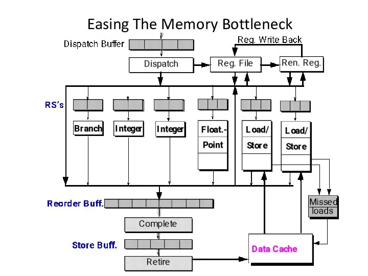 Easing The Memory Bottleneck