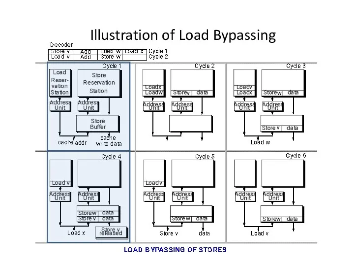 Illustration of Load Bypassing