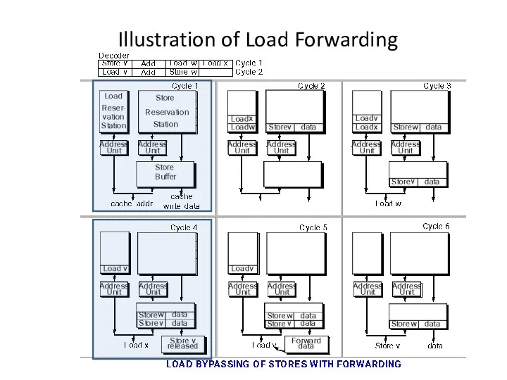 Illustration of Load Forwarding