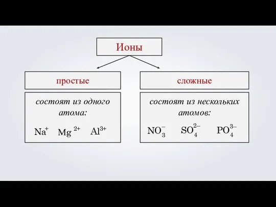 состоят из одного атома: Ионы простые сложные состоят из нескольких атомов: