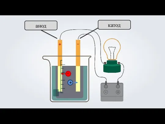 анод катод + –
