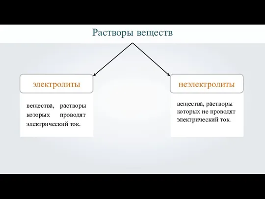 Растворы веществ электролиты 1 неэлектролиты вещества, растворы которых проводят электрический