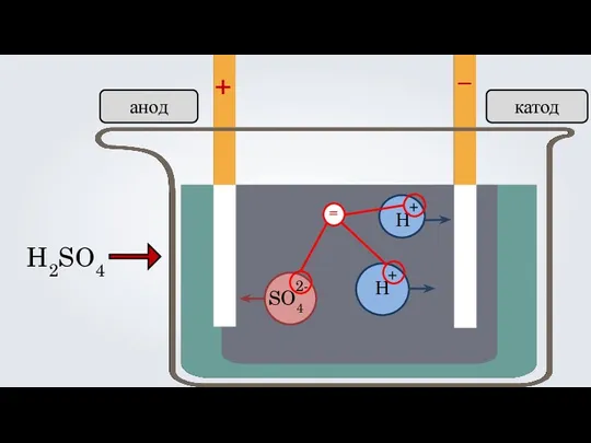 + – H2SO4 Н Н анод катод SO4 + + 2- =