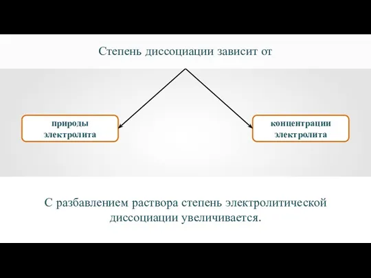 природы электролита концентрации электролита Степень диссоциации зависит от С разбавлением раствора степень электролитической диссоциации увеличивается.