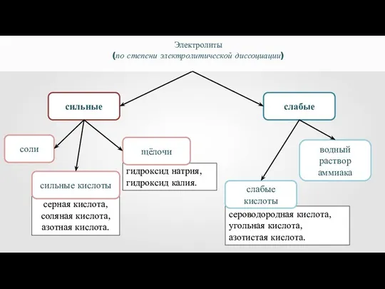 сильные слабые Электролиты (по степени электролитической диссоциации) соли гидроксид натрия,