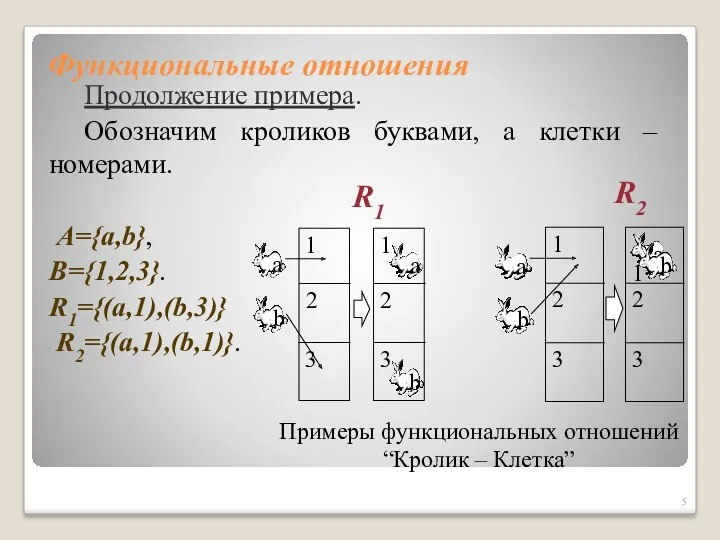 Функциональные отношения Продолжение примера. Обозначим кроликов буквами, а клетки – номерами. A={a,b}, B={1,2,3}.