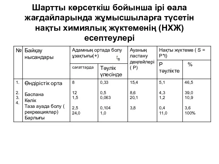 Шартты көрсеткіш бойынша ірі өала жағдайларында жұмысшыларға түсетін нақты химиялық жүктеменің (НХЖ) есептеулері