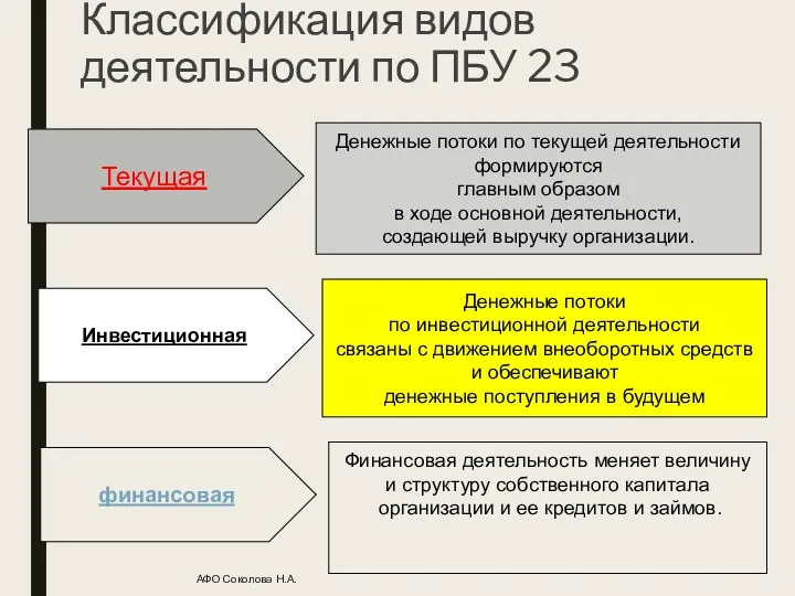 Классификация видов деятельности по ПБУ 23 АФО Соколова Н.А. Текущая