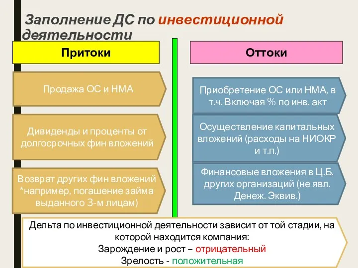 Заполнение ДС по инвестиционной деятельности АФО Соколова Н.А. Притоки Оттоки