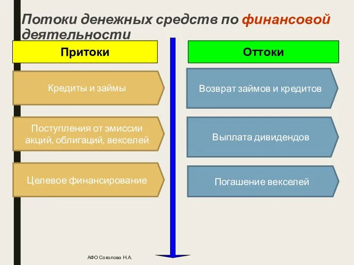 Потоки денежных средств по финансовой деятельности АФО Соколова Н.А. Притоки