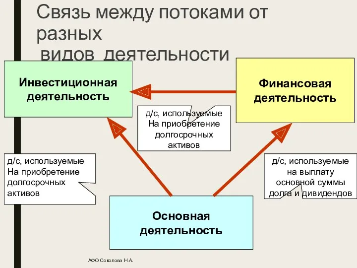 Связь между потоками от разных видов деятельности АФО Соколова Н.А.