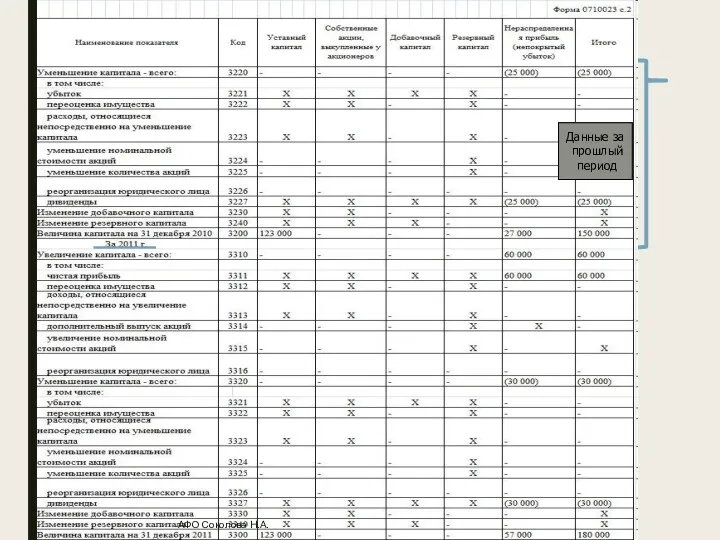 АФО Соколова Н.А. Данные за прошлый период Данные за прошлый период