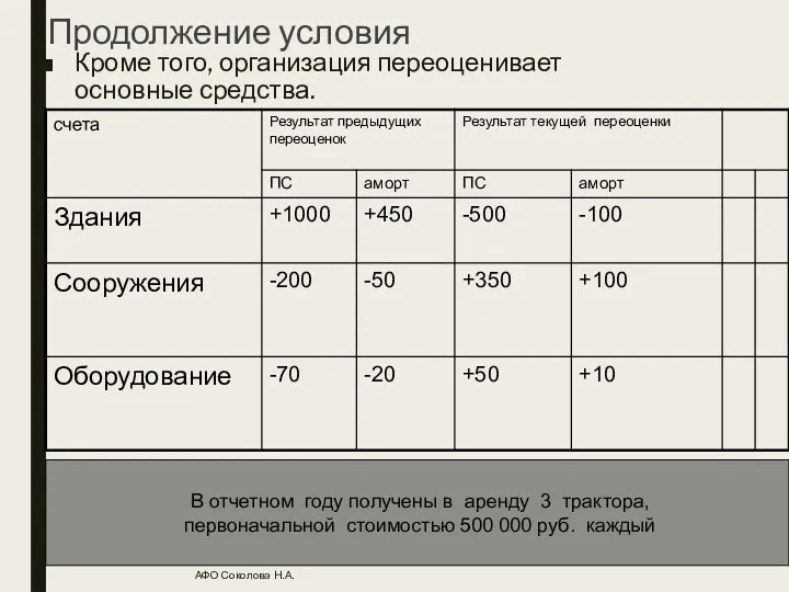 Продолжение условия Кроме того, организация переоценивает основные средства. АФО Соколова