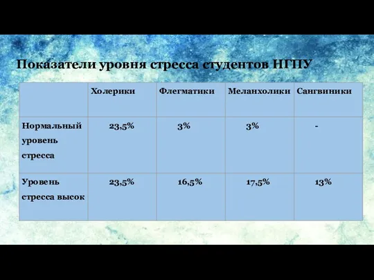 Показатели уровня стресса студентов НГПУ