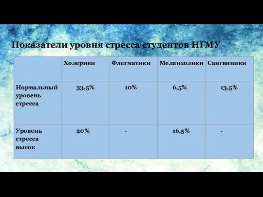 Показатели уровня стресса студентов НГМУ