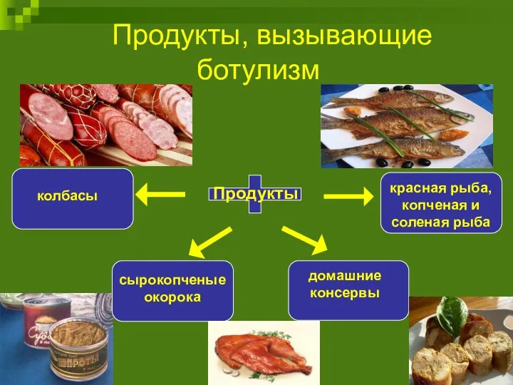 Продукты, вызывающие ботулизм Продукты колбасы красная рыба, копченая и соленая рыба домашние консервы сырокопченые окорока