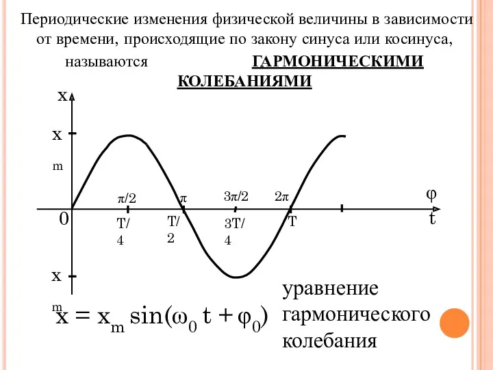 Периодические изменения физической величины в зависимости от времени, происходящие по