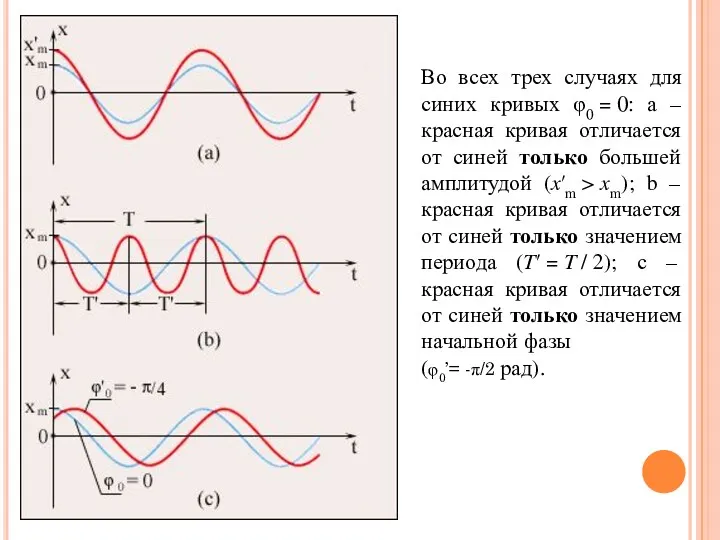 Во всех трех случаях для синих кривых φ0 = 0: