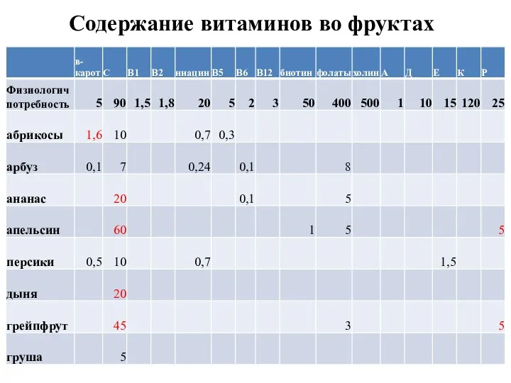 Содержание витаминов во фруктах