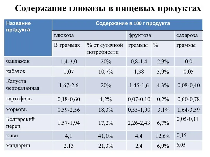 Содержание глюкозы в пищевых продуктах