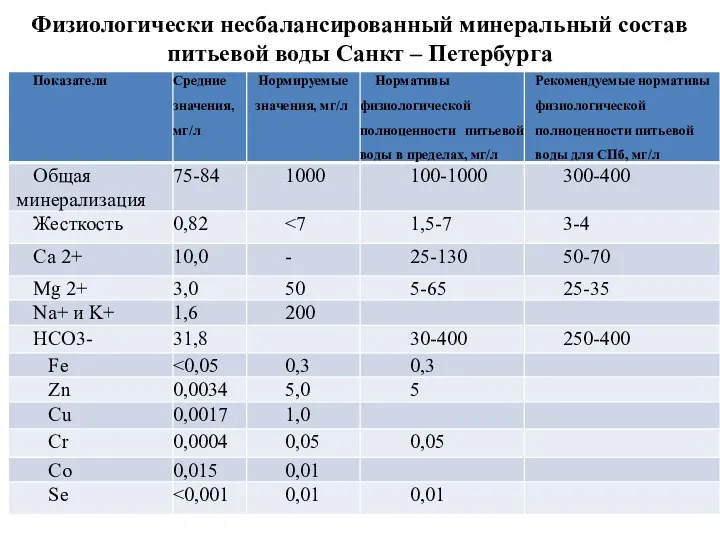 Физиологически несбалансированный минеральный состав питьевой воды Санкт – Петербурга