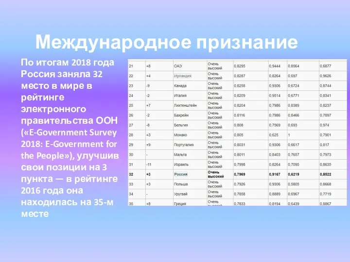 Международное признание По итогам 2018 года Россия заняла 32 место