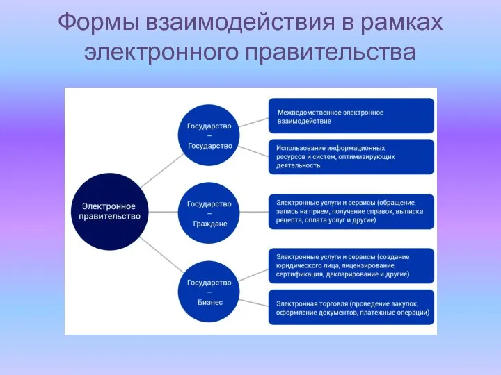 Формы взаимодействия в рамках электронного правительства