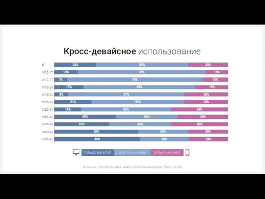Кросс-девайсное использование Источник: TNS Mobile Index, ноябрь 2016, Россия (города 700К+, 12-64) Только