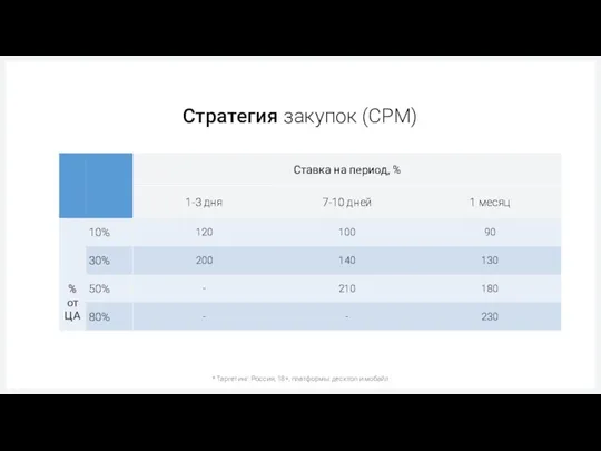 Стратегия закупок (CPM) * Таргетинг: Россия, 18+, платформы: десктоп и мобайл