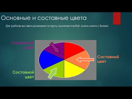 Основные и составные цвета Для удобства все цвета размещают по