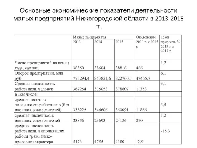 Основные экономические показатели деятельности малых предприятий Нижегородской области в 2013-2015 гг.