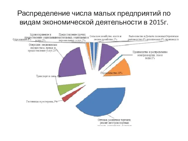 Распределение числа малых предприятий по видам экономической деятельности в 2015г.