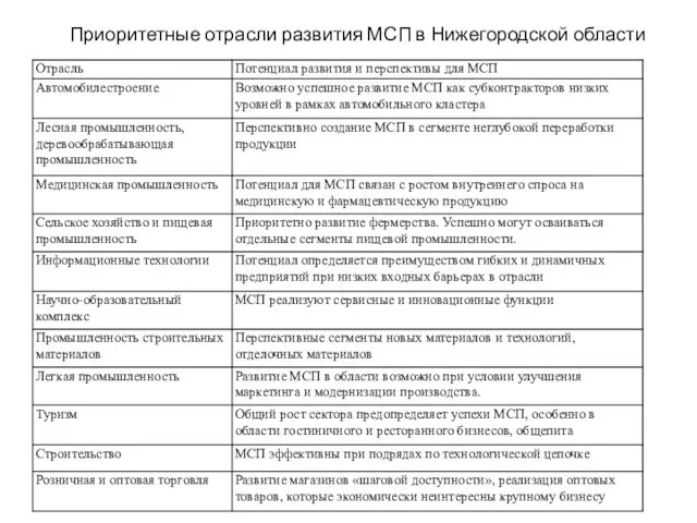 Приоритетные отрасли развития МСП в Нижегородской области