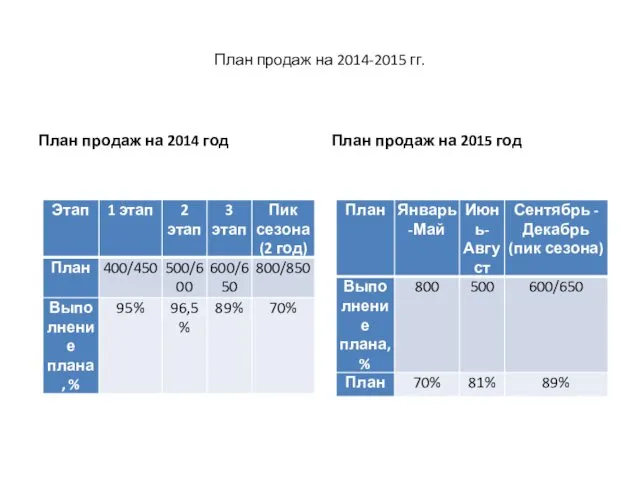 План продаж на 2014-2015 гг. План продаж на 2014 год План продаж на 2015 год