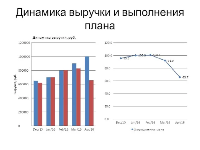 Динамика выручки и выполнения плана