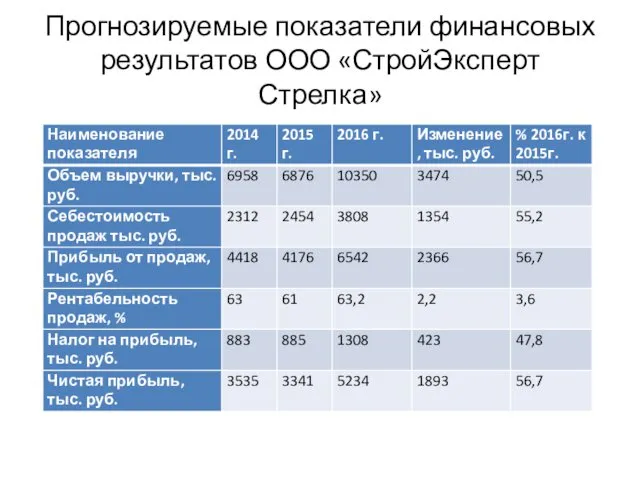 Прогнозируемые показатели финансовых результатов ООО «СтройЭксперт Стрелка»