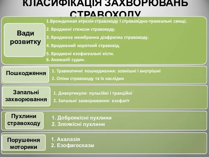 КЛАСИФІКАЦІЯ ЗАХВОРЮВАНЬ СТРАВОХОДУ Вади розвитку Пошкодження Пухлини стравоходу Порушення моторики