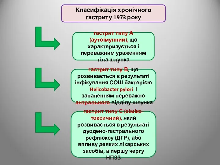 гастрит типу А (аутоімунний), що характеризується і переважним ураженням тіла