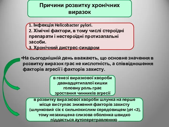 Причини розвитку хронічних виразок 1. Інфекція Helicobacter pylori. 2. Хімічні